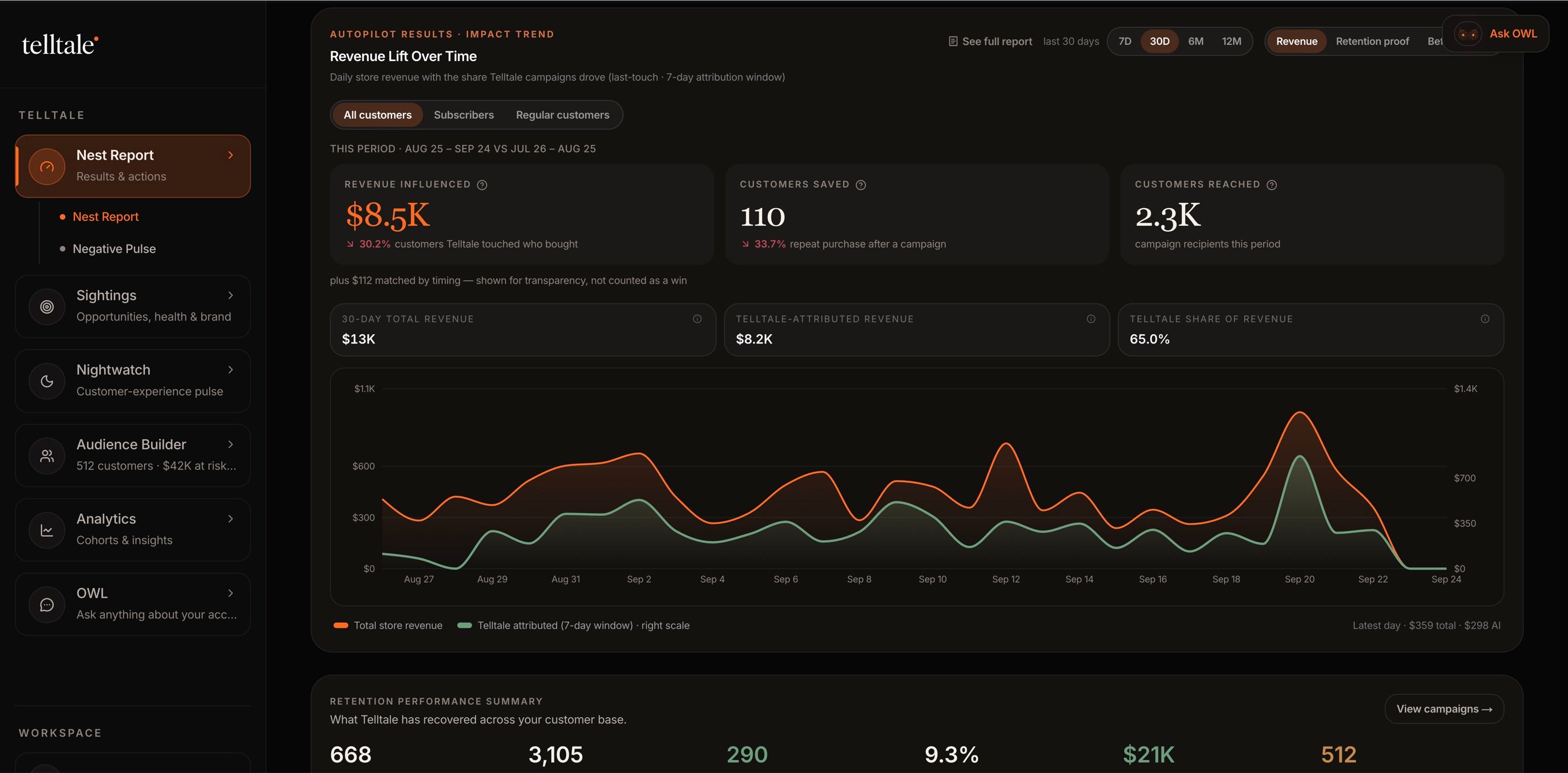 Telltale Nest Report — The money story